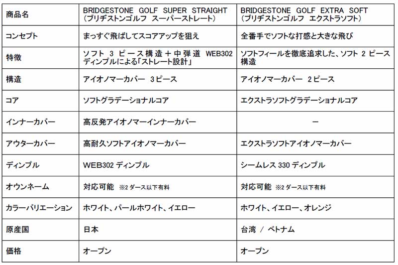 ブリヂストン Super Straight Extra Soft が新発売 ツアーで人気のbマークデザインにリニューアル ゴルフサプリ