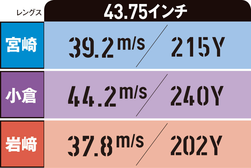 ドライバーは軽量化 25g でヘッドスピード 飛距離アップ Part4 ゴルフサプリ