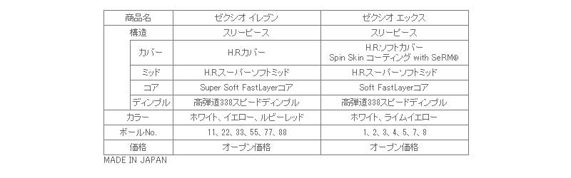 ゼクシオ ゴルフボール ゼクシオ イレブン エックス 新発売 ゴルフサプリ