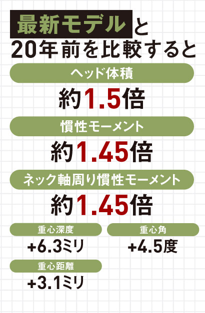 最新ドライバーの進化度 軸廻り慣性モーメントと重心角で解析 ゴルフサプリ