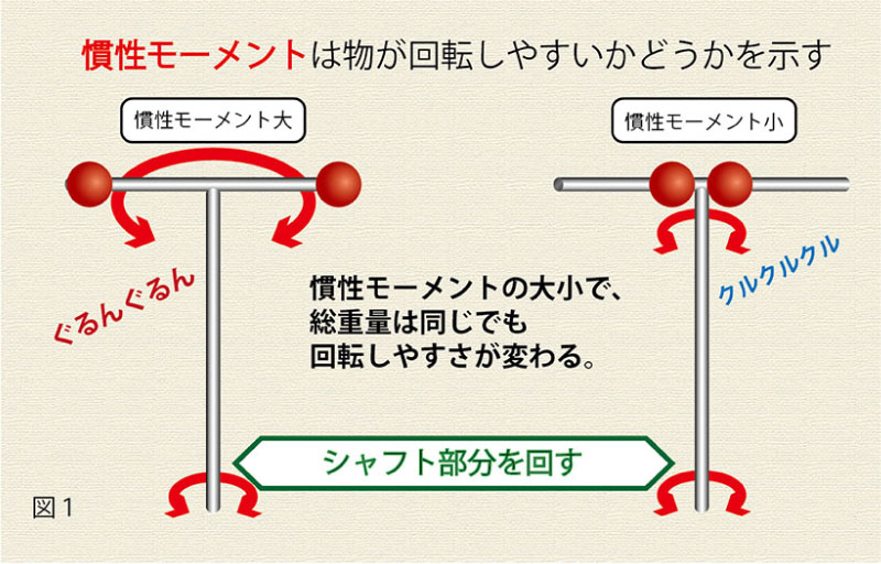 ゴルフクラブの選び方 超基本ギア用語講座vol 4 慣性モーメント ゴルフサプリ