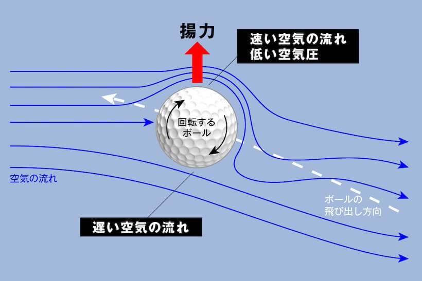 ゴルフボールのディンプルと飛距離の関係