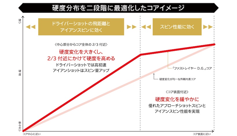 ダンロップ スリクソン Z-STAR ゴルフボール（2023）