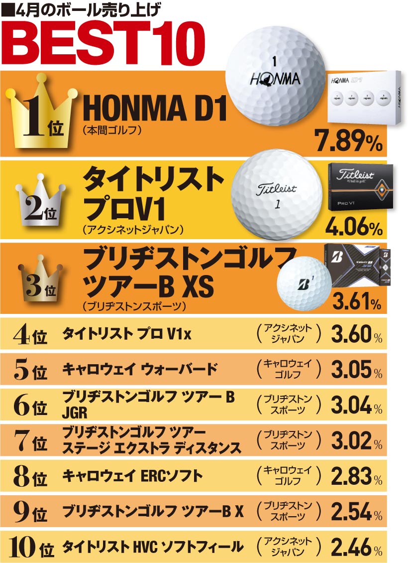 売れ筋now コスパ最高の D1 が昨年から首位キープ ゴルフサプリ