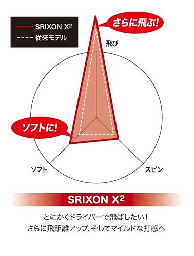 爆飛びx2爆誕 ゴルフボールsrixon X2 発売 ゴルフサプリ