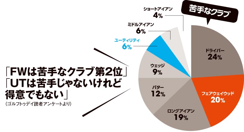 高橋良明プロ解説 フェアウェイウッドの選び方 苦手克服の練習方法 ゴルフサプリ