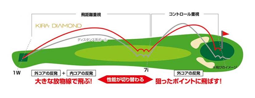 飛んで止まるダイヤモンド キャスコ Kira Diamond 誕生 ゴルフサプリ