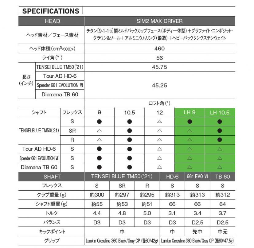 溶接なしの一体型ボディー！テーラーメイド「SIM2/SIM2 MAX/SIM2 MAX-D」ドライバー登場！｜ゴルフサプリ