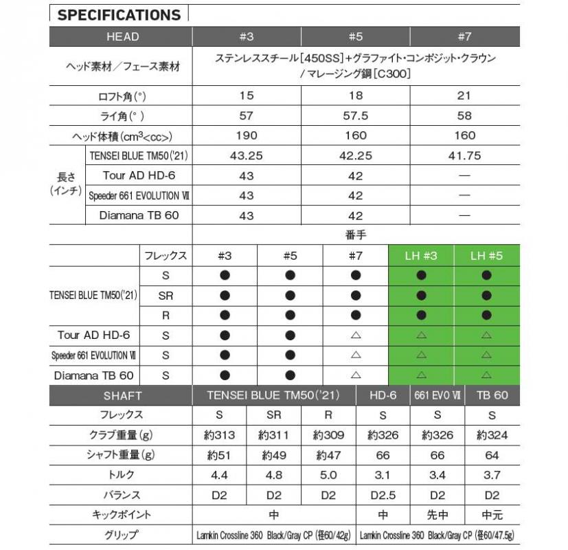 Vスチールソールが更に進化！テーラーメイド SIM2フェアウェイウッドシリーズ登場｜ゴルフサプリ