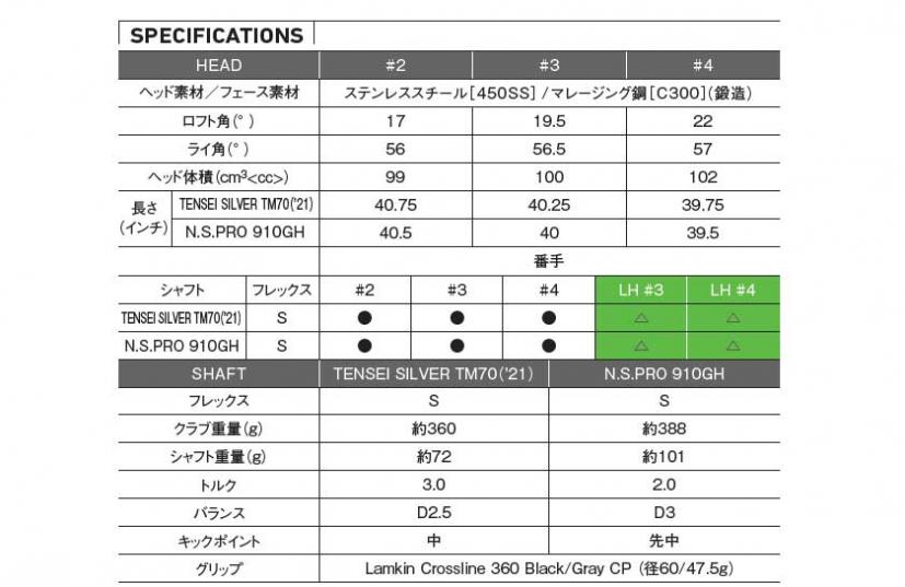 世界のトッププロが愛するレスキューを再構築！テーラーメイド「SIM2レスキュー」登場｜ゴルフサプリ