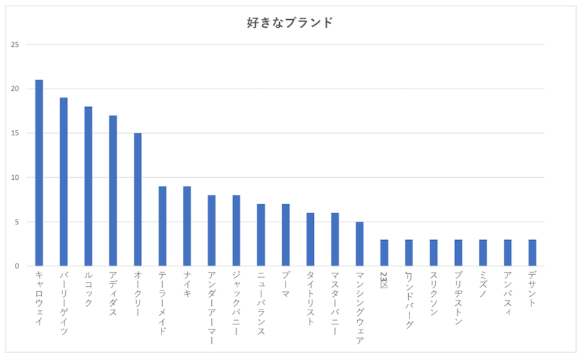 21年 ゴルフウェアブランド人気おすすめランキング選 ゴルフサプリ