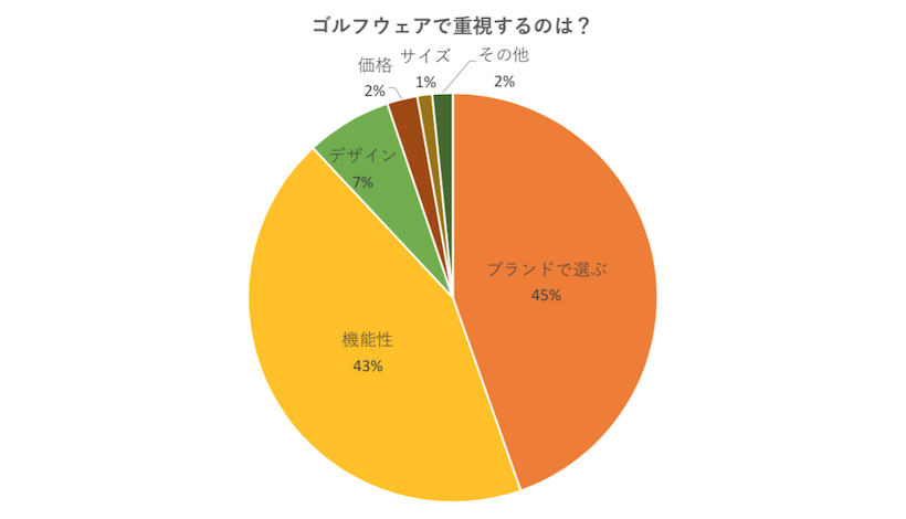 ゴルフウェアブランド,アンケート