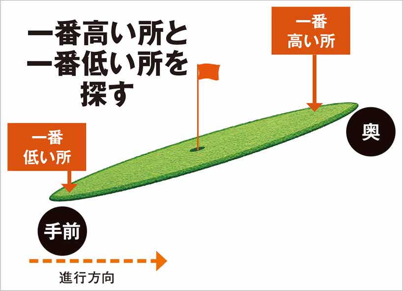 藤田寛之が教えるグリーンの読み方 打ち方 ゴルフサプリ