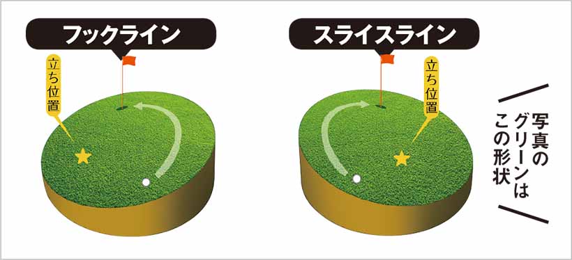 おおまかな傾斜はグリーンに上がる前に確認 藤田寛之が教えるグリーンの読み方 打ち方 ゴルフサプリ