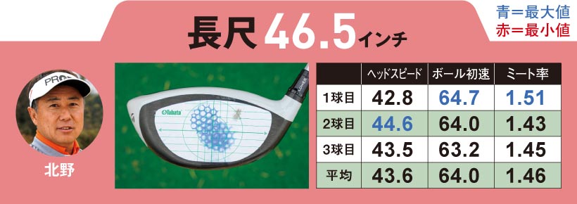 目指すのはヘッドスピードupより ボール初速up 短尺なら もっと飛ばせる ゴルフサプリ