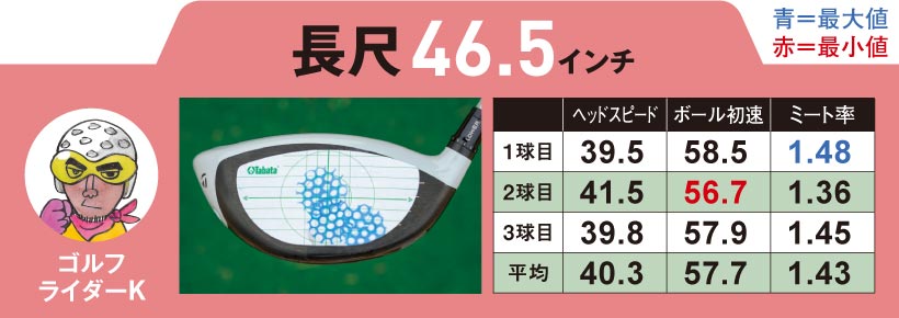 目指すのはヘッドスピードupより ボール初速up 短尺なら もっと飛ばせる ゴルフサプリ