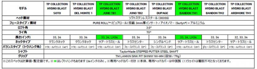 話題のあのパターが発売！TaylorMade Golfのパターシリーズ「TP COLLECTION HYDRO BLAST」登場｜ゴルフサプリ