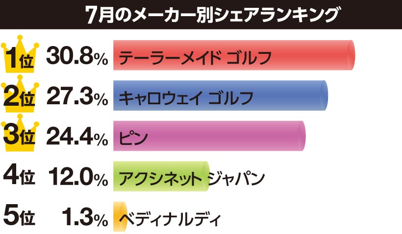 稲見萌寧のトラス効果で テーラーメイドが首位!2021年7月のパター売り上げベスト15