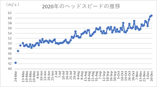 ヘッドスピード推移