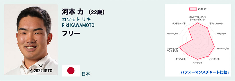 初Vから1カ月で早くもツアー2勝目の河本力。衝撃の飛距離データから目が離せない！