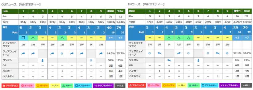 直近でラウンドの目標スコアを達成した時のもの