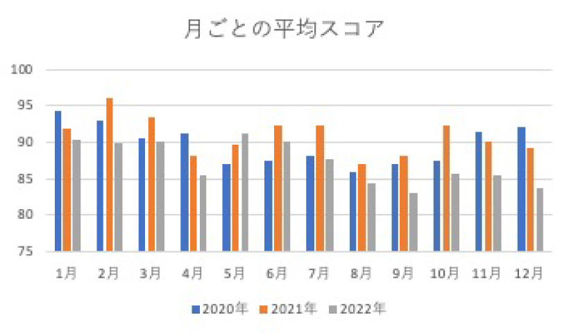 月ごとの平均スコア