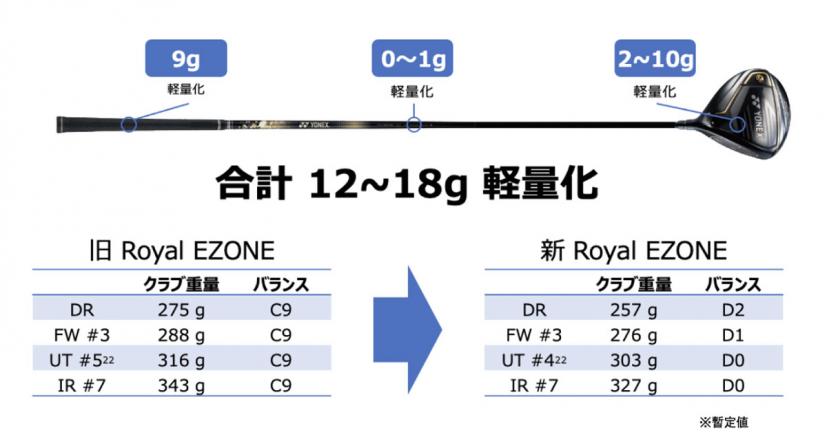 ゴルフクラブ全体の軽量化