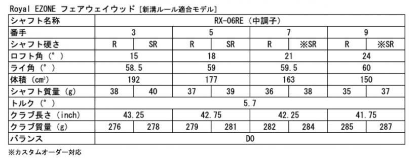 Royal EZONE フェアウェイウッド表