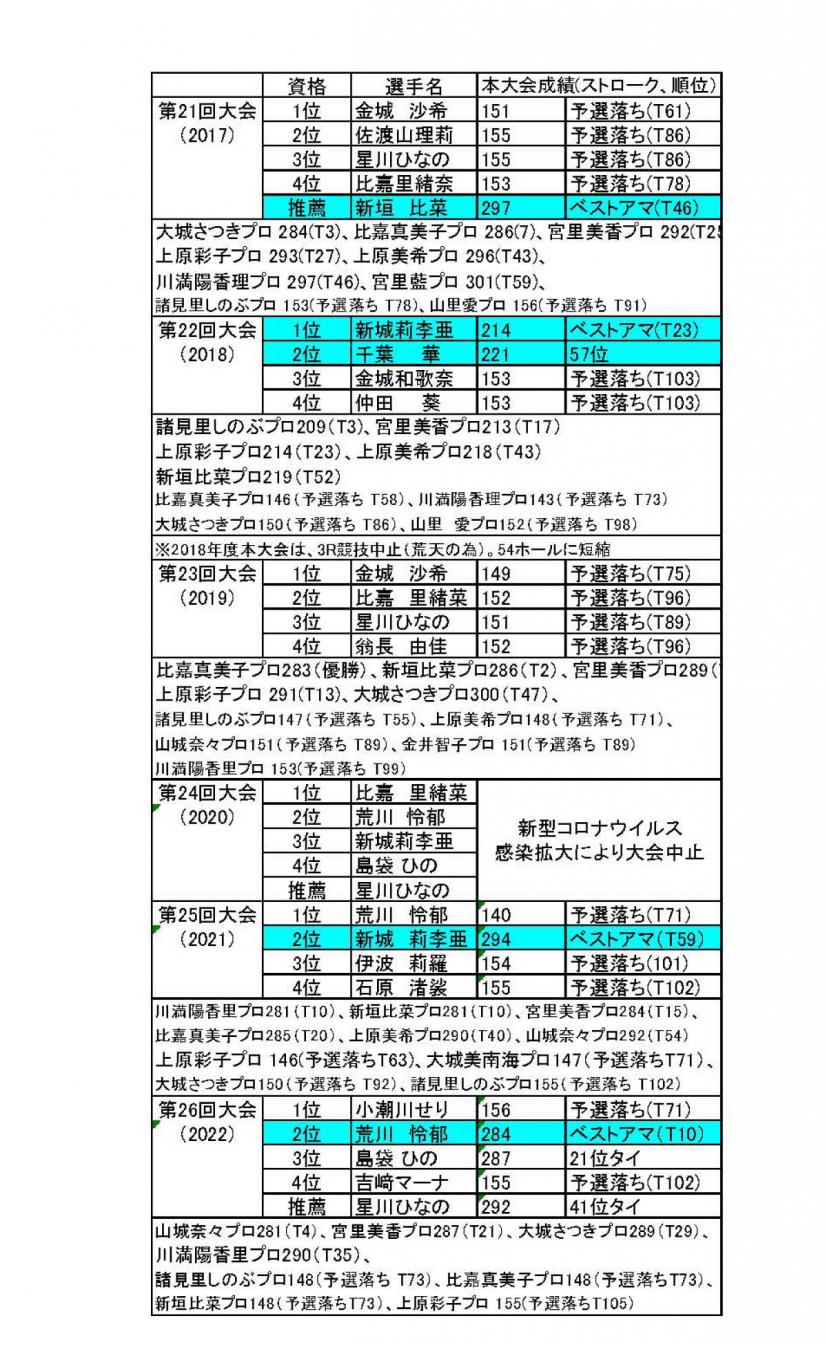 ダイキンオーキッドレディスアマチュアゴルフ選手権大会成績と通過者の本戦での成績リスト