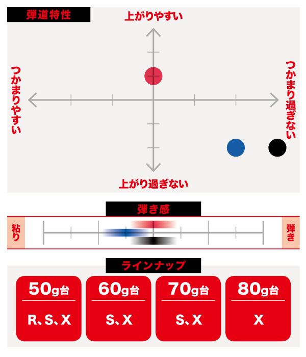 ミート率UP・方向安定・飛距離UPを同時に実現！2023年春・注目のシャフト3選｜ゴルフサプリ