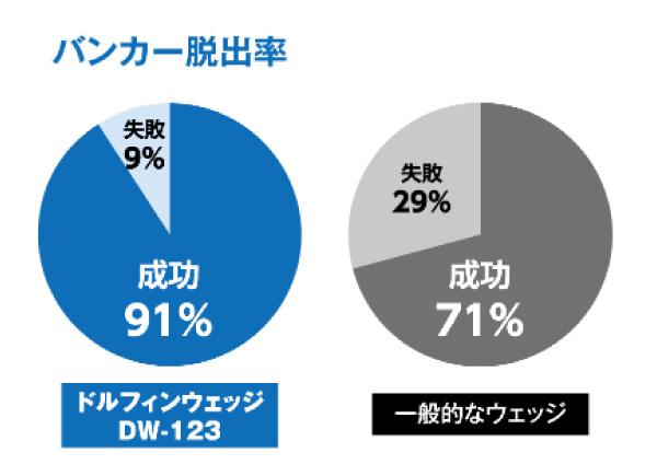 バンカー脱出率グラフ