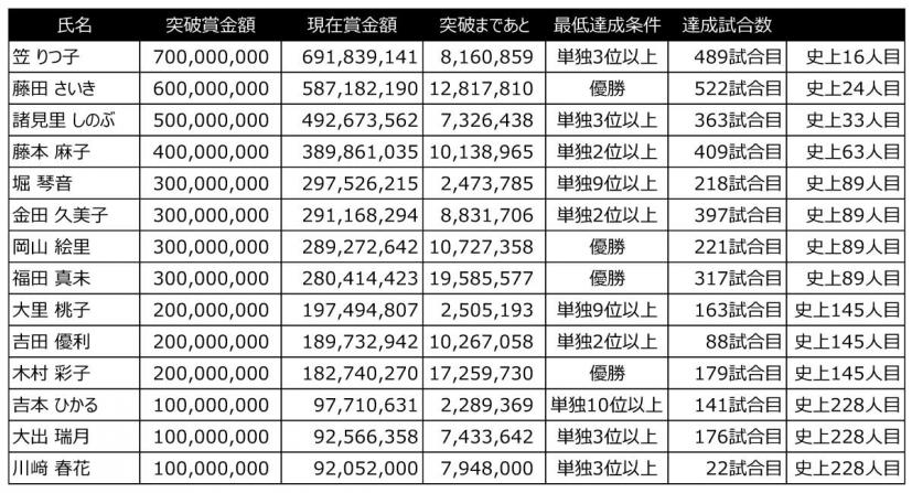 生涯獲得賞金表