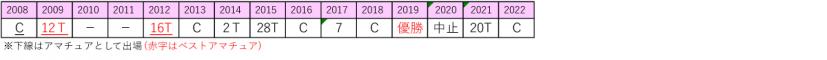 成績表