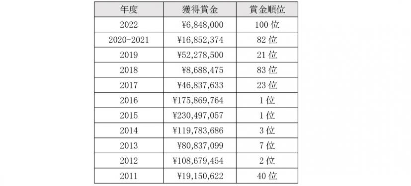 年度別獲得賞金とランキング
