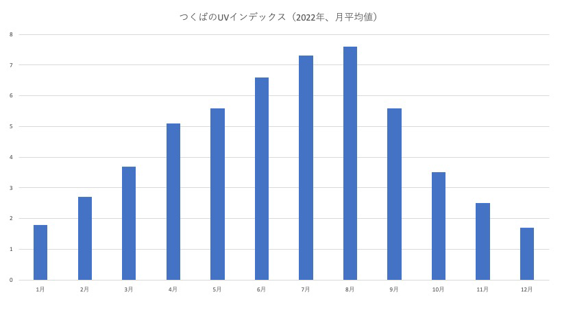 UVインデックスの平均値