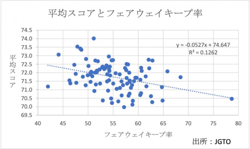 平均スコアとフェアウェイキープ率のデータ