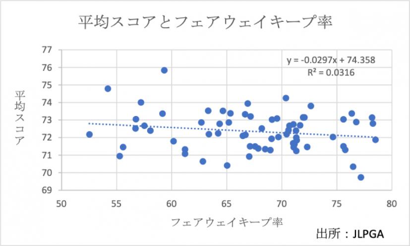 平均スコアとフェアウェイキープ率のデータ