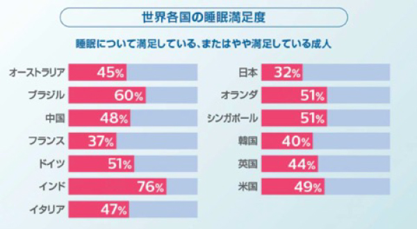 世界各国の睡眠満足度