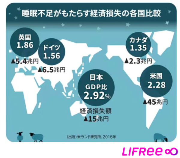 睡眠不足がもたらす経済損失の各国比較