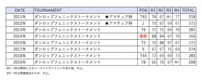 ダンロップフェニックストーナメント戦歴