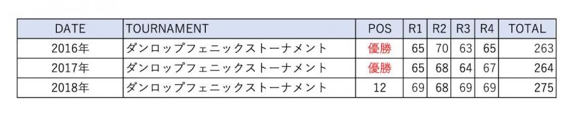 ダンロップフェニックストーナメント戦歴