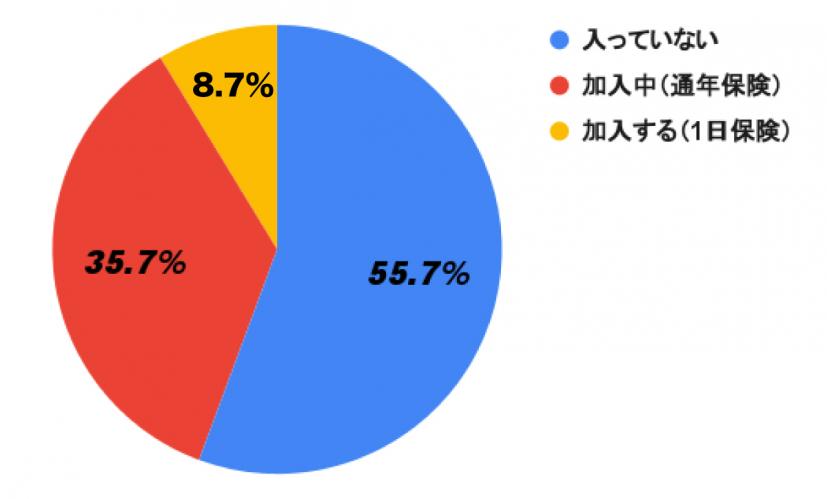 そもそもゴルフ保険って入っているか,グラフ