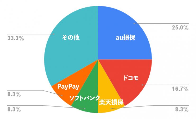 1日からでも加入できるゴルフ保険,グラフ