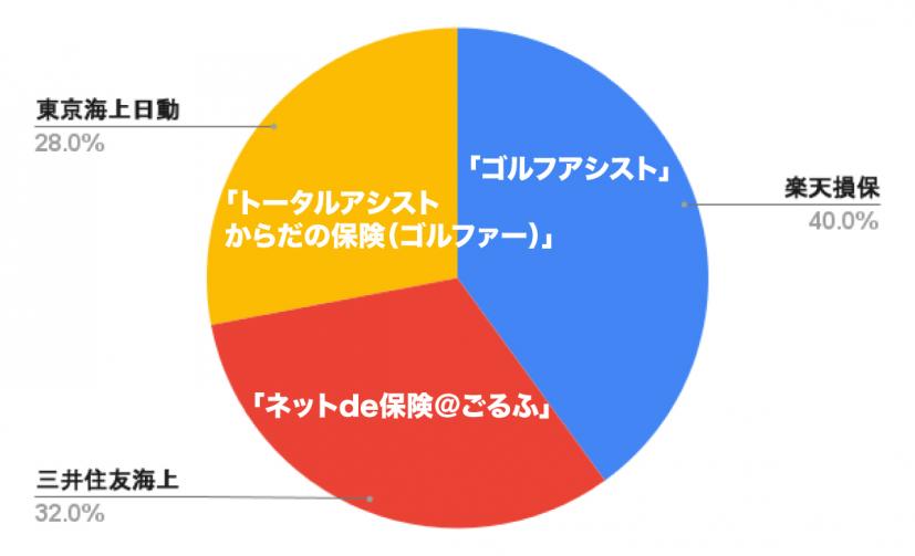 通年契約のゴルフ保険,グラフ