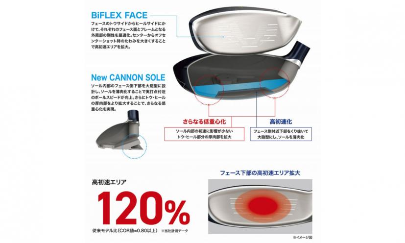 「BiFLEX FACE」,「New CANNON SOLE」