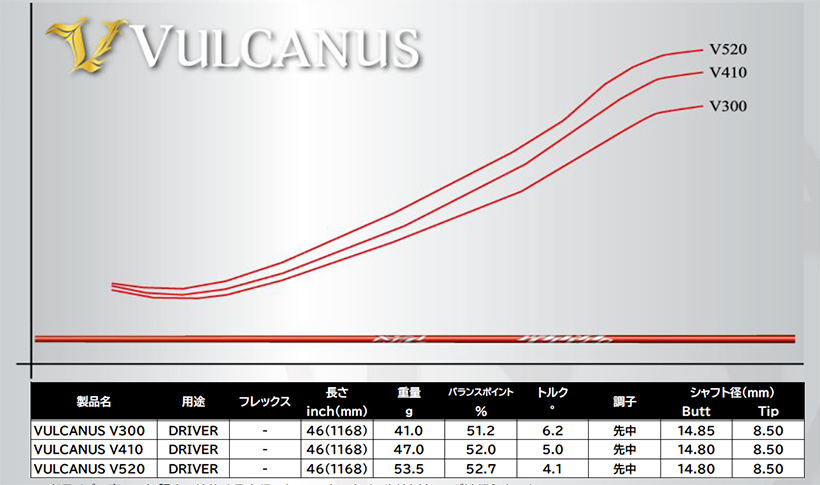 飛距離特化型”ドライバーシャフト、『VULCANUS（バルカヌス）』が日本シャフトから3月28日に発売。これは飛びそうだ！｜ゴルフサプリ