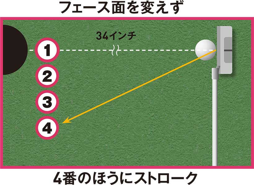 フェース面を変えず、4番の方にストローク