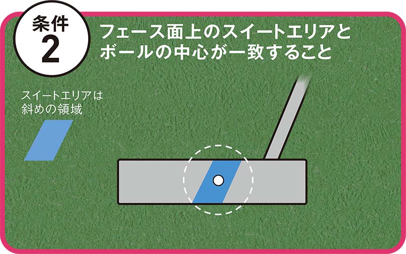 グリップをつまんで木槌などでフェースを叩くとヘッドがブレないところがある。これがフェース面上のスイートエリア。図のようにフェースに斜めに広がっている。