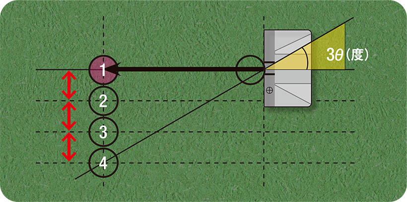 初期ベクトル1対3の実験をしても計測器が発達していない時代はフェース面ありき、1番にコロがるとされていた。