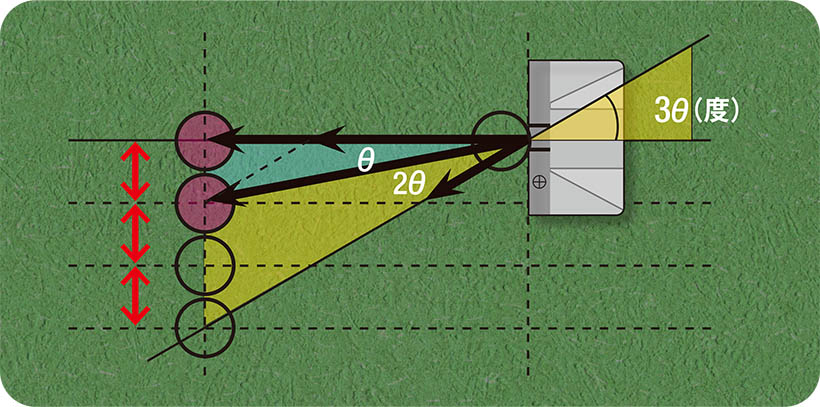 清永教授により見つけられた法則により、フェース面がスクエアのままでもベクトルの分散が起こり2番にコロがる。